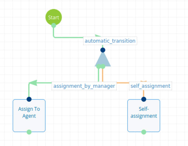 workflow assignment